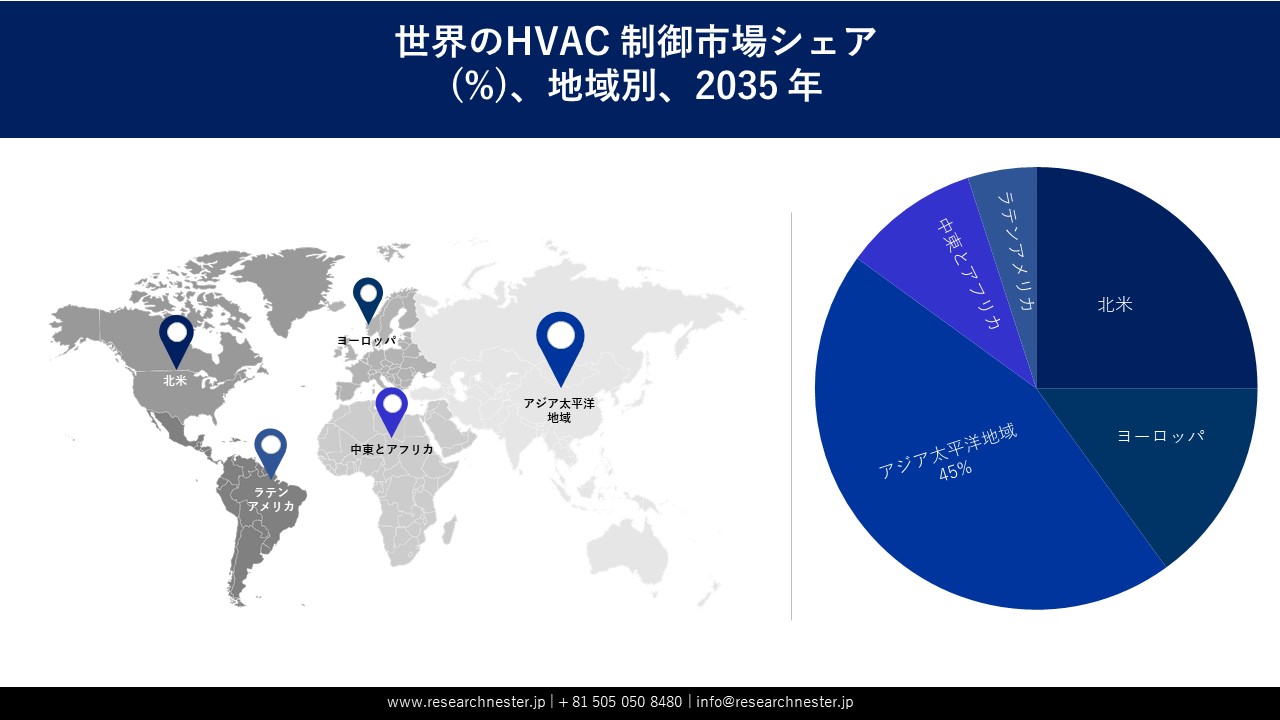 HVAC Controls Market Survey